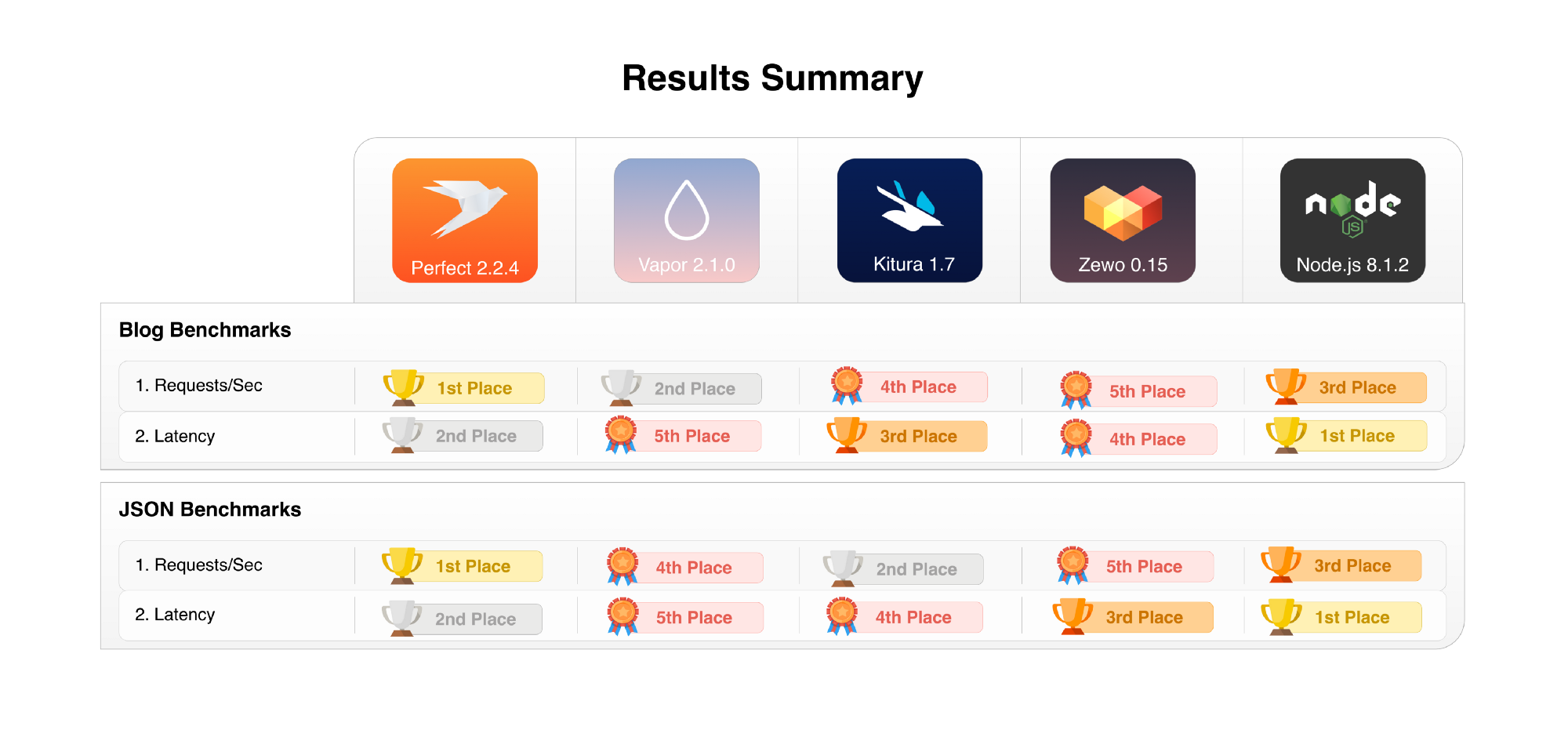 Updated Benchmarks for the Top Server-Side Swift Frameworks vs. Node.js